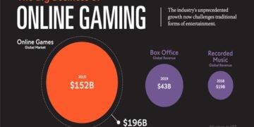 The Rise of Gaming Industry?