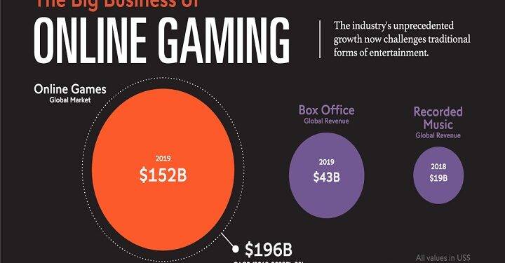 The Rise of Gaming Industry?
